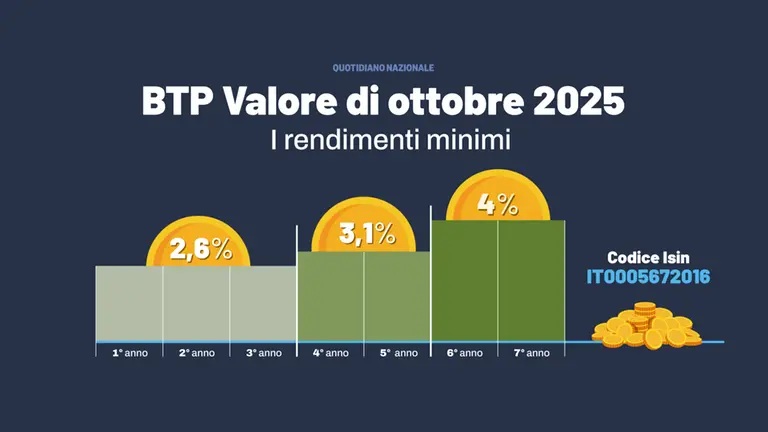 btp-valore-ottobre-2025 Il Tesoro lancia il nuovo BTP Valore a sette anni per i piccoli risparmiatori